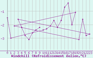 Courbe du refroidissement olien pour Villarzel (Sw)