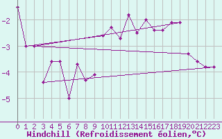 Courbe du refroidissement olien pour Katschberg