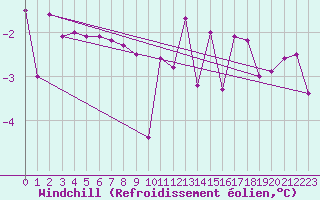 Courbe du refroidissement olien pour Gladhammar