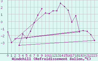 Courbe du refroidissement olien pour Lycksele