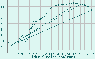 Courbe de l'humidex pour Trawscoed