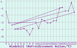 Courbe du refroidissement olien pour Bad Hersfeld