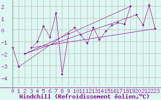 Courbe du refroidissement olien pour Zermatt