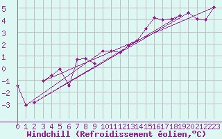 Courbe du refroidissement olien pour Spadeadam