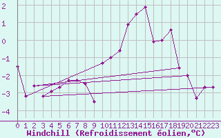 Courbe du refroidissement olien pour Albemarle