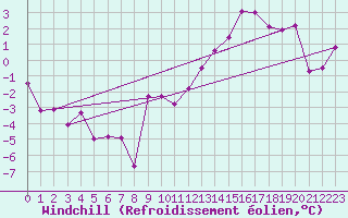 Courbe du refroidissement olien pour Orskar