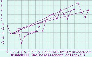 Courbe du refroidissement olien pour Aviemore