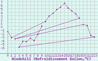 Courbe du refroidissement olien pour Fribourg (All)