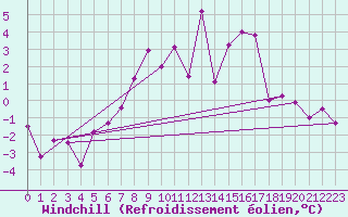 Courbe du refroidissement olien pour Delemont