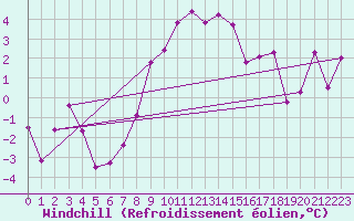 Courbe du refroidissement olien pour Aigle (Sw)