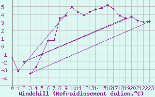 Courbe du refroidissement olien pour Aadorf / Tnikon