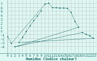 Courbe de l'humidex pour Kuusamo Kiutakongas