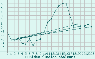 Courbe de l'humidex pour Beauvais (60)