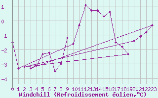 Courbe du refroidissement olien pour Le Bourget (93)