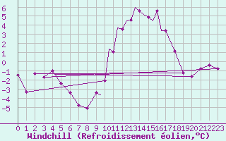 Courbe du refroidissement olien pour Casement Aerodrome
