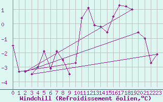 Courbe du refroidissement olien pour Gschenen