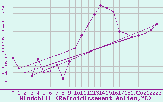 Courbe du refroidissement olien pour Boltigen