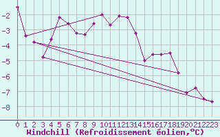 Courbe du refroidissement olien pour Weissfluhjoch
