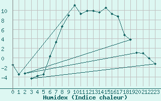 Courbe de l'humidex pour Dobbiaco