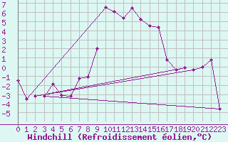 Courbe du refroidissement olien pour Mariapfarr