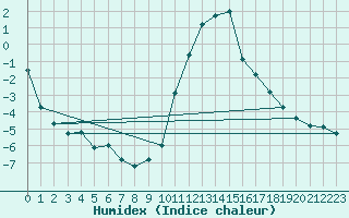 Courbe de l'humidex pour Boulc (26)