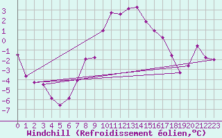 Courbe du refroidissement olien pour Kyritz