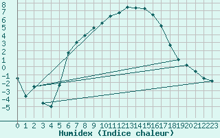 Courbe de l'humidex pour Utti Lentoportintie