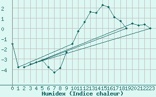 Courbe de l'humidex pour Scuol