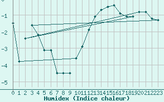 Courbe de l'humidex pour Saint-Nazaire (44)