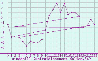 Courbe du refroidissement olien pour Scuol