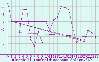 Courbe du refroidissement olien pour Feuerkogel