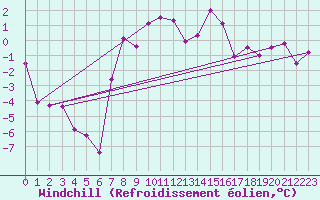 Courbe du refroidissement olien pour Rax / Seilbahn-Bergstat