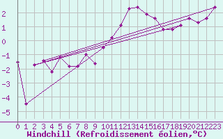 Courbe du refroidissement olien pour Le Havre - Octeville (76)
