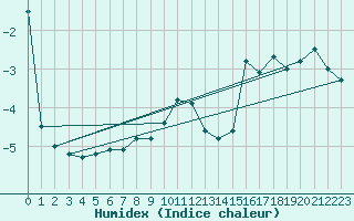 Courbe de l'humidex pour Guetsch