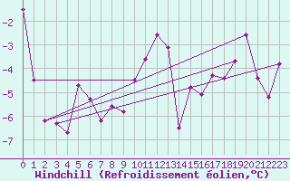 Courbe du refroidissement olien pour Obrestad