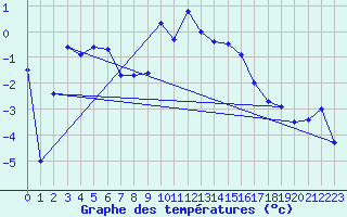 Courbe de tempratures pour Grimentz (Sw)