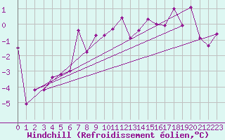 Courbe du refroidissement olien pour Stora Sjoefallet