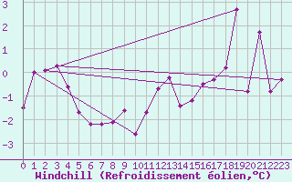 Courbe du refroidissement olien pour Leeming