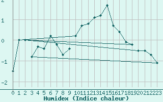 Courbe de l'humidex pour Saalbach