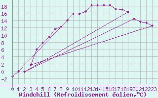 Courbe du refroidissement olien pour Lakatraesk