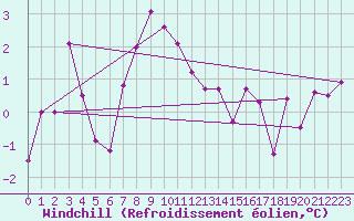 Courbe du refroidissement olien pour Baisoara