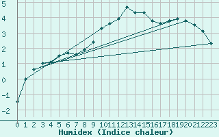 Courbe de l'humidex pour Embrun (05)