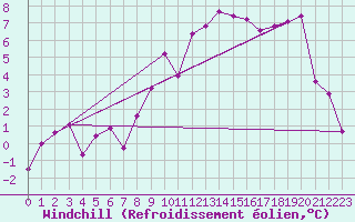 Courbe du refroidissement olien pour La Fretaz (Sw)