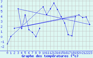 Courbe de tempratures pour Sattel-Aegeri (Sw)