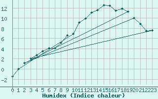 Courbe de l'humidex pour Gaddede A