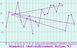Courbe du refroidissement olien pour Bad Hersfeld