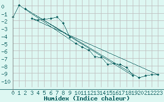 Courbe de l'humidex pour Saentis (Sw)