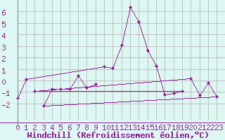 Courbe du refroidissement olien pour Kapfenberg-Flugfeld