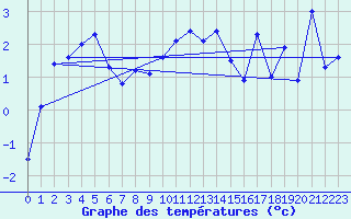 Courbe de tempratures pour Jan Mayen