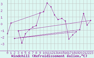 Courbe du refroidissement olien pour Piz Martegnas